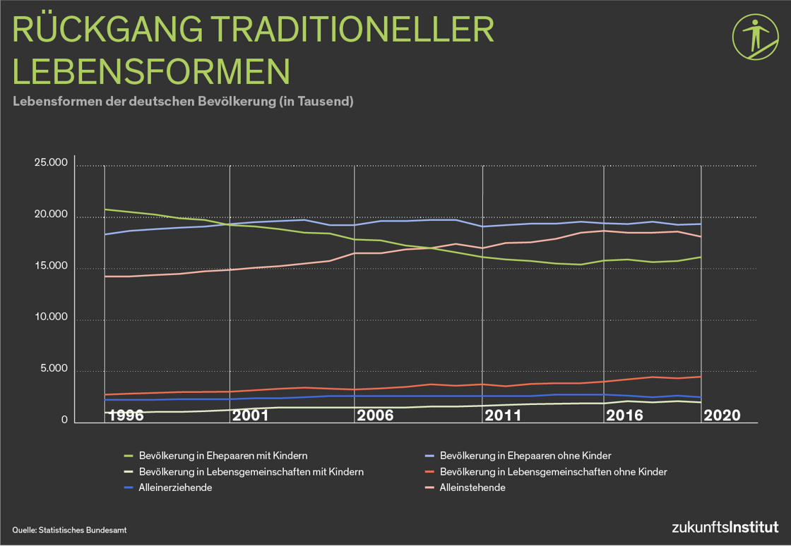 Data Story Individualisierung Traditionelle Lebensformen