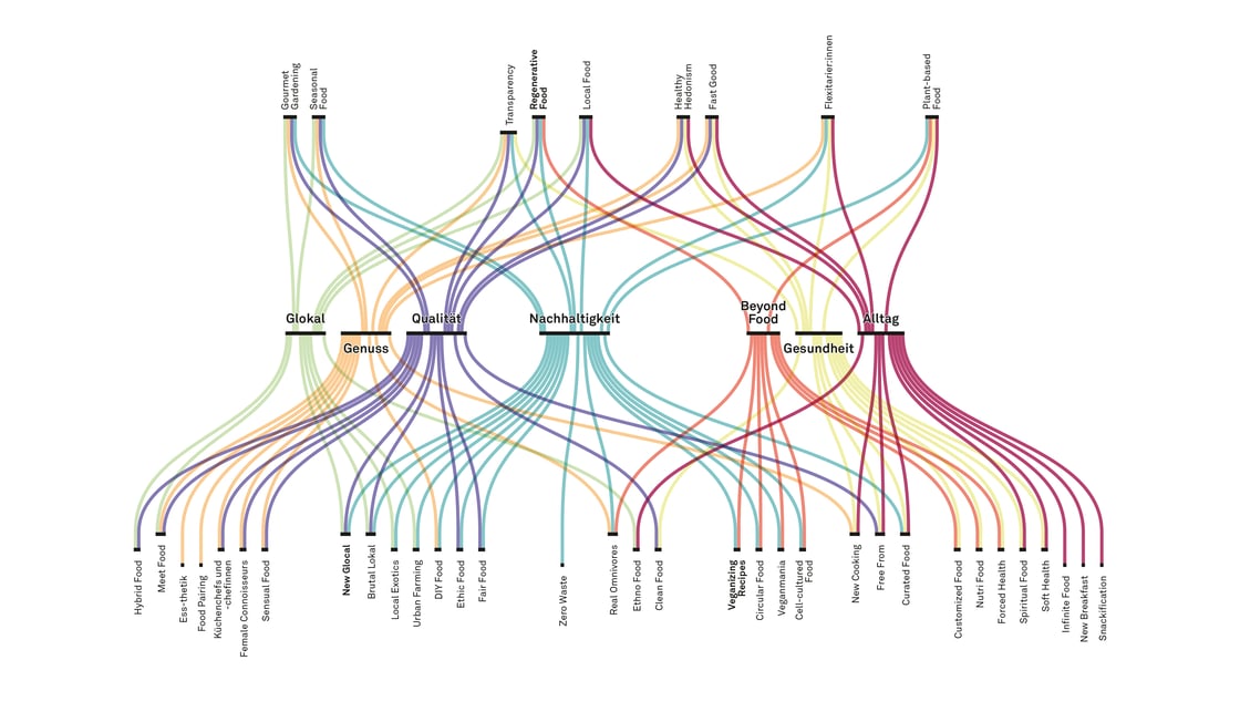 Food-Trend-Map Food Report 2023