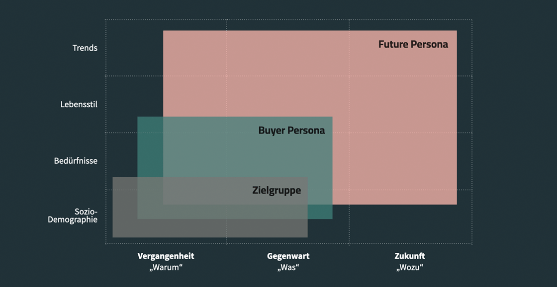 Grafik Zielgruppe Buyer Persona Future Persona