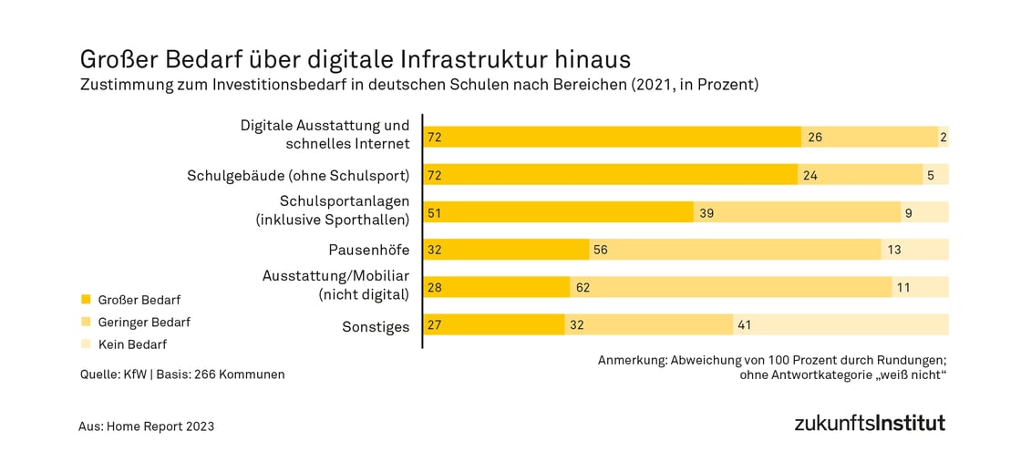 Investitionsbedarf deutsche Schulen