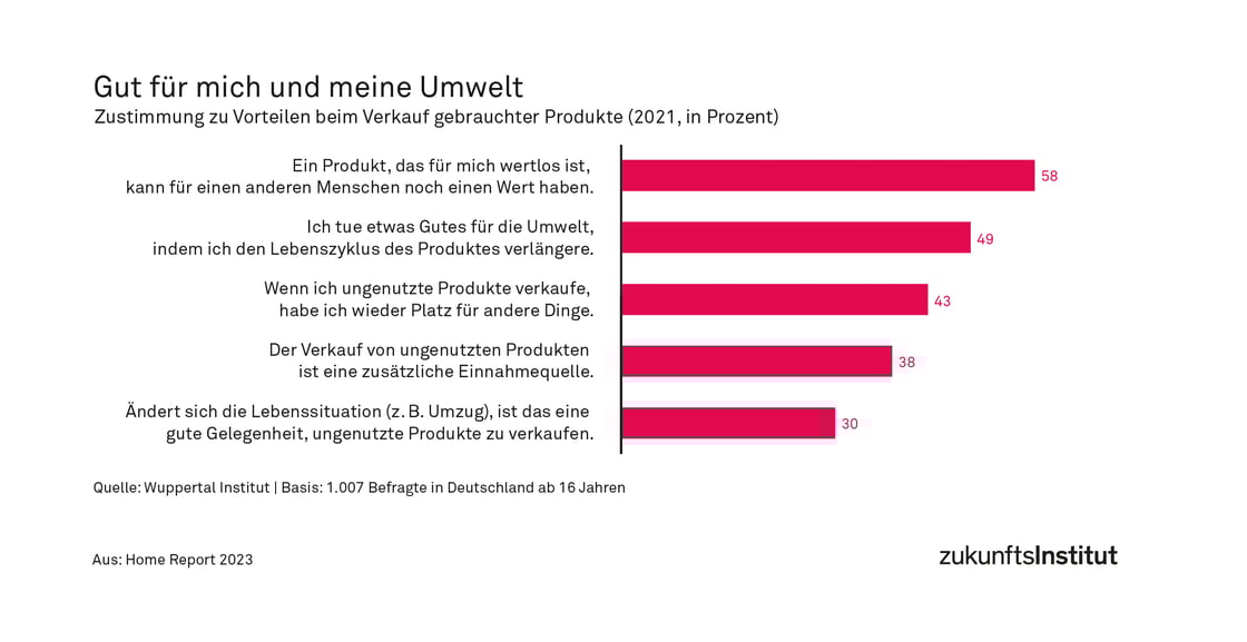 Zustimmung zu Vorteilen bei gebrauchten Produkten