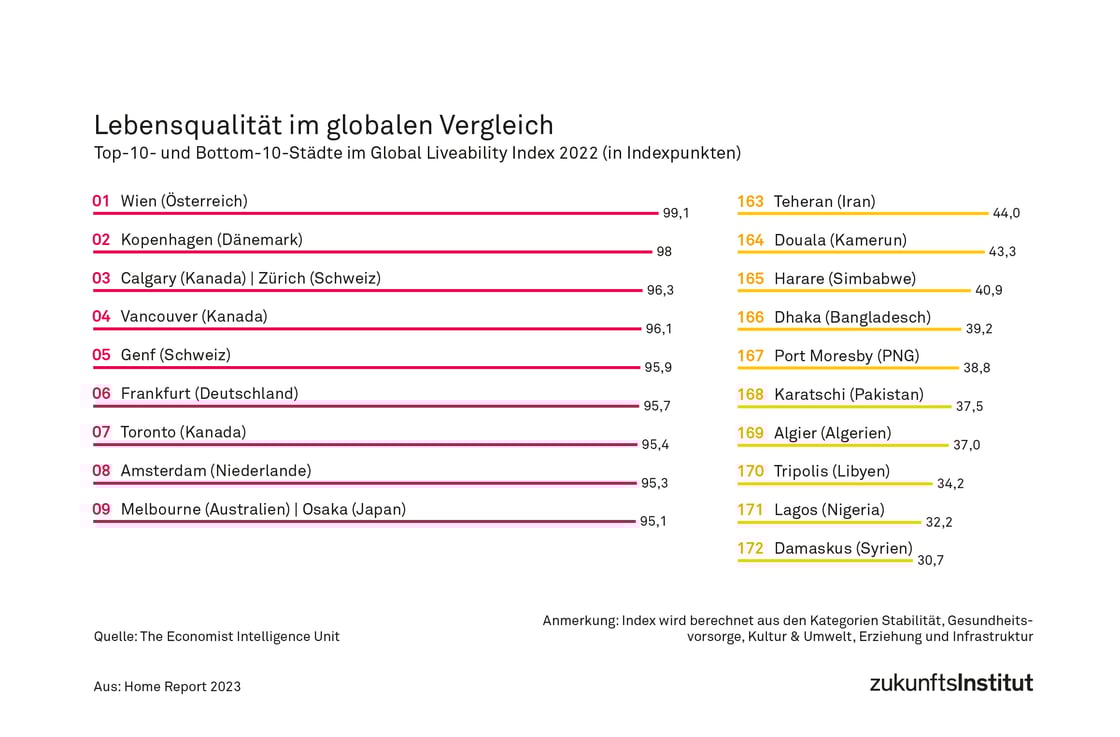 Statistik Lebensqualität im globalen Vergleich