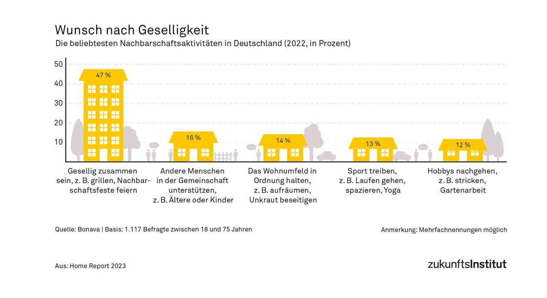 Wunsch nach Geselligkeit Statistik