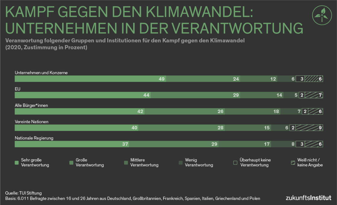 Kampf gegen den Klimawandel Unternehmen in der Pflicht