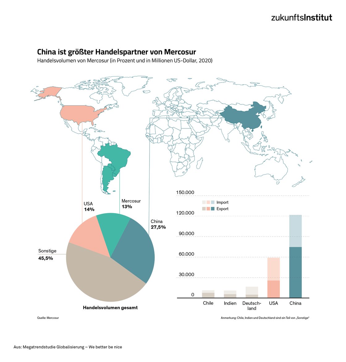 Statistik: China ist größter Handelspartner Mercosur