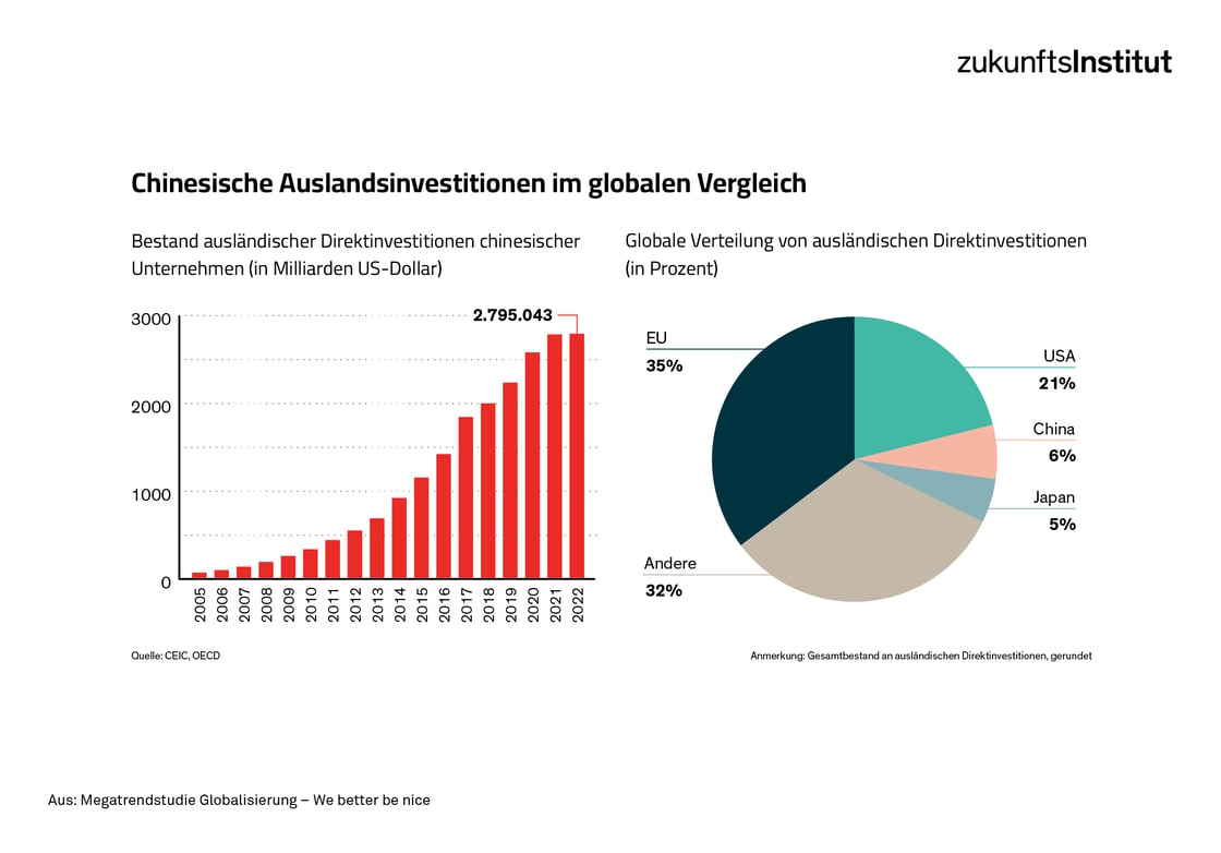 Chinesische Auslandsinvestitionen im globalen Vergleich