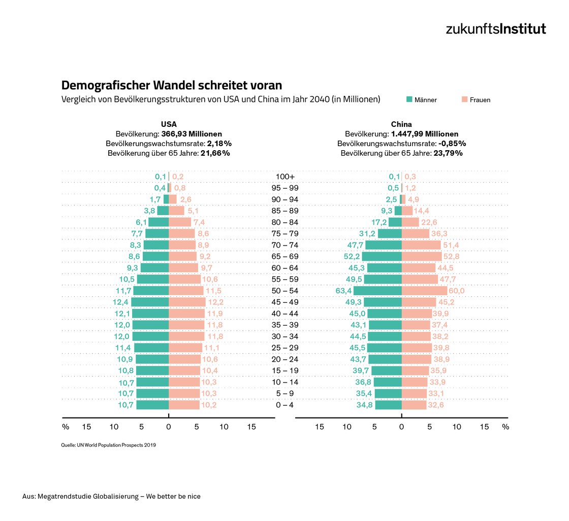 Demografischer Wandel schreitet voran