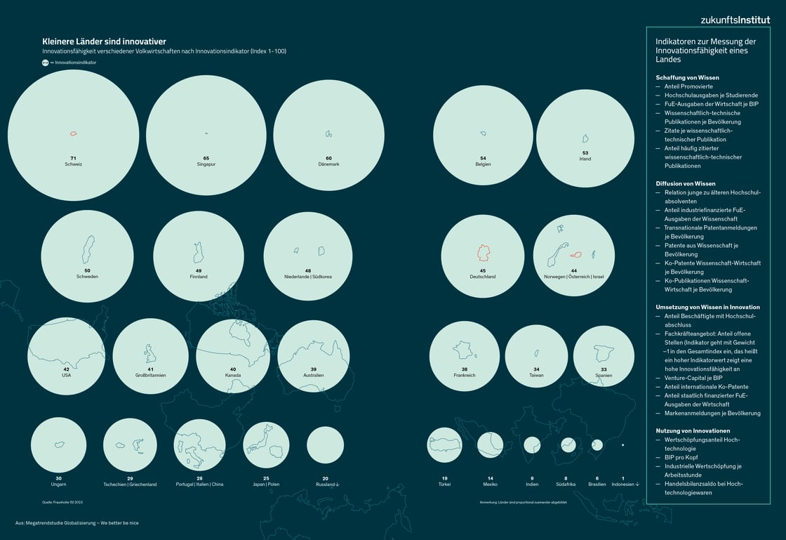 Kleine Länder sind innovativer