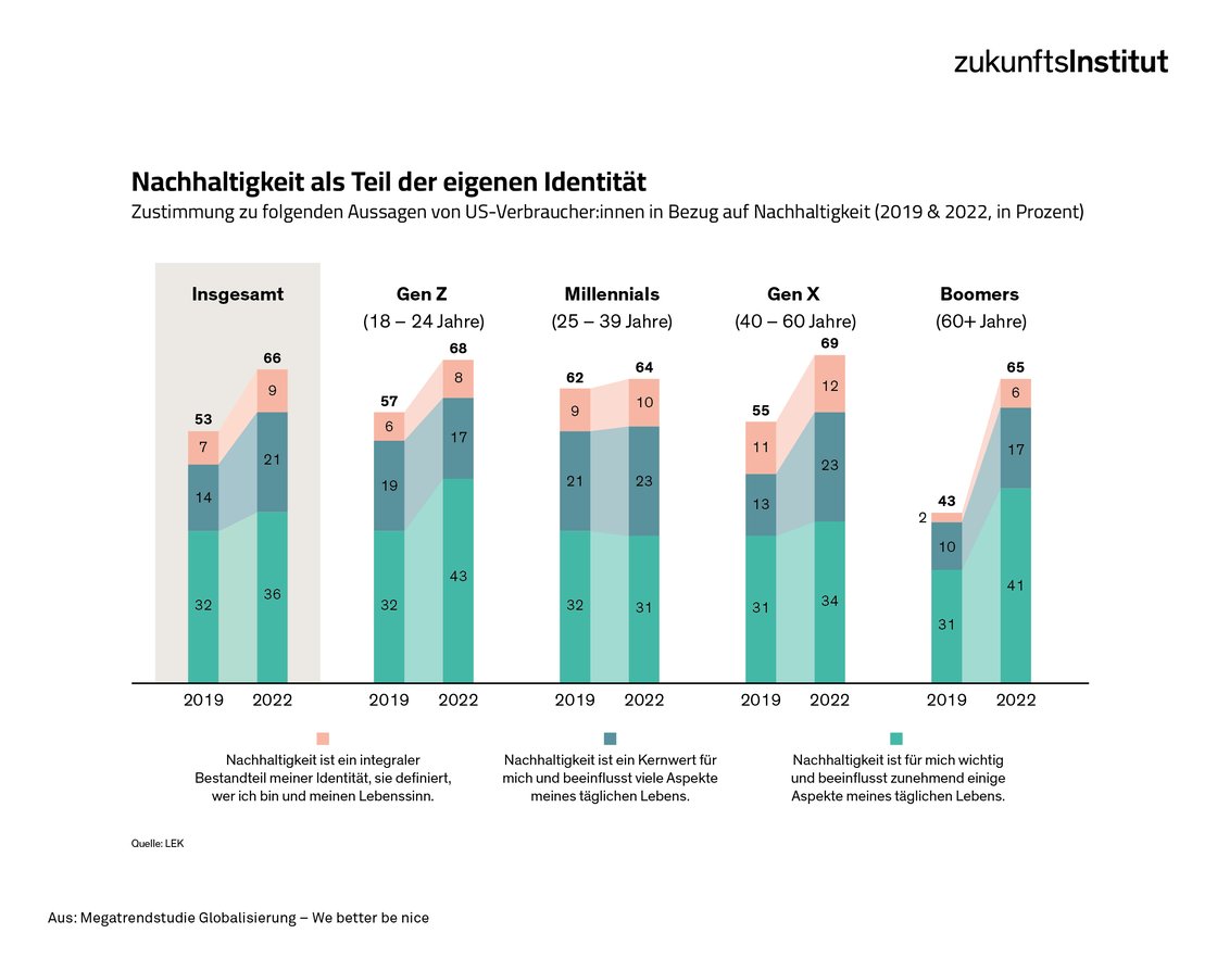 Nachhaltigkeit als Teil der eigenen Identität
