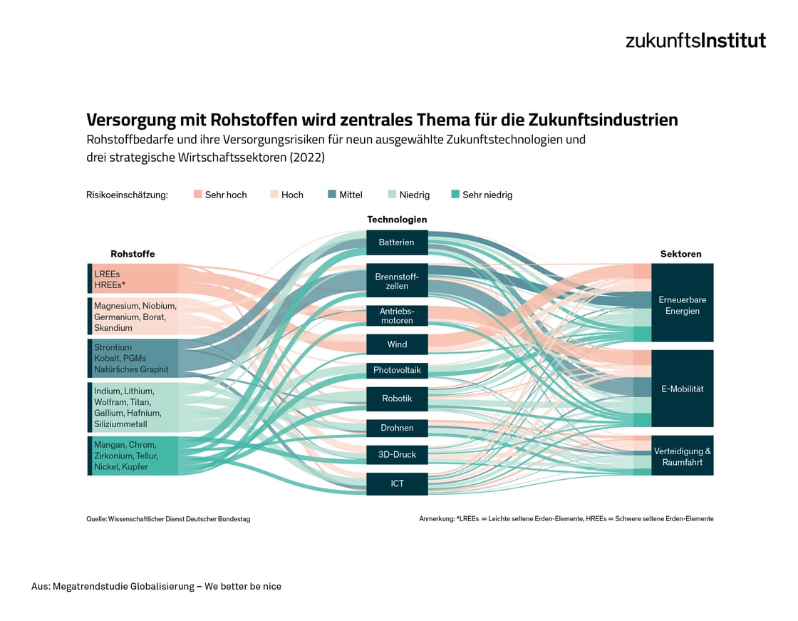 Versorgung mit Rohstoffen wird zentrales Thema für Zukunftsindustrien