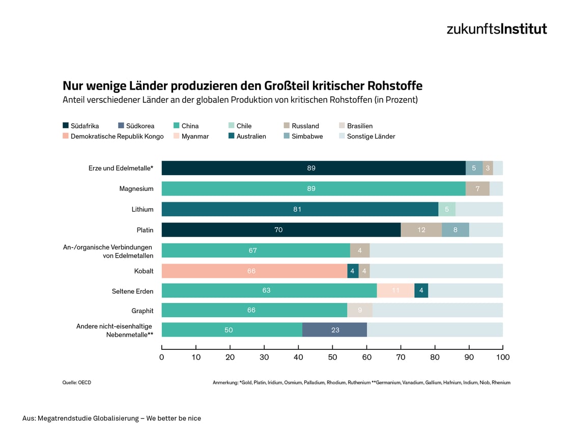 Statistik: Wenige Länder produzieren kritische Rohstoffe