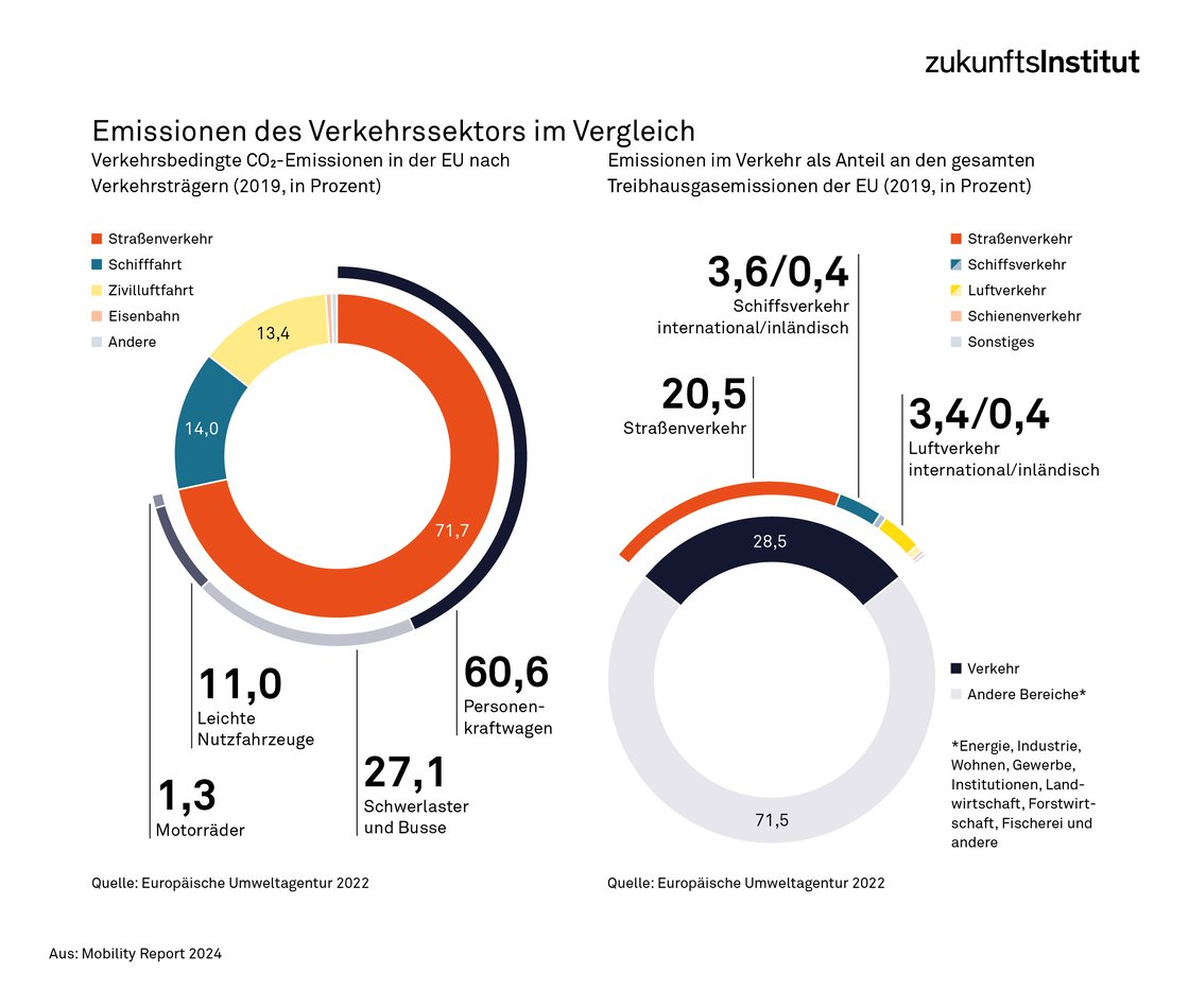 Emissionen Verkehr im Vergleich