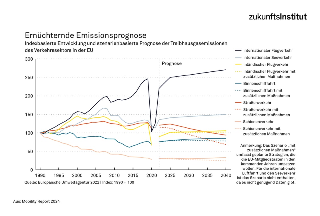 Ernüchternde Emissionsprognose