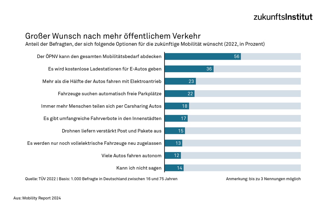 Großer Wunsch nach mehr öffentlichem Verkehr