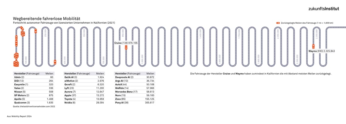 Wegbereiter fahrerloser Mobilität