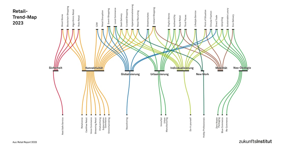 Die Retail-Trend-Map 2023