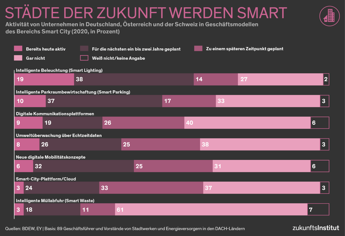 Städte der Zukunft werden smart