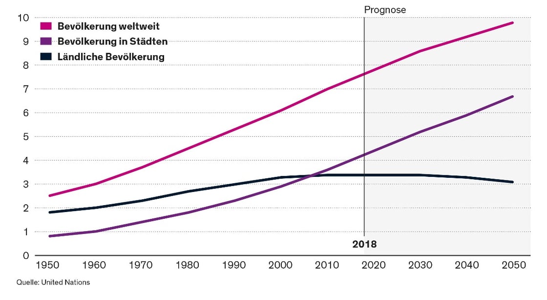 Wachstum urbaner Räume