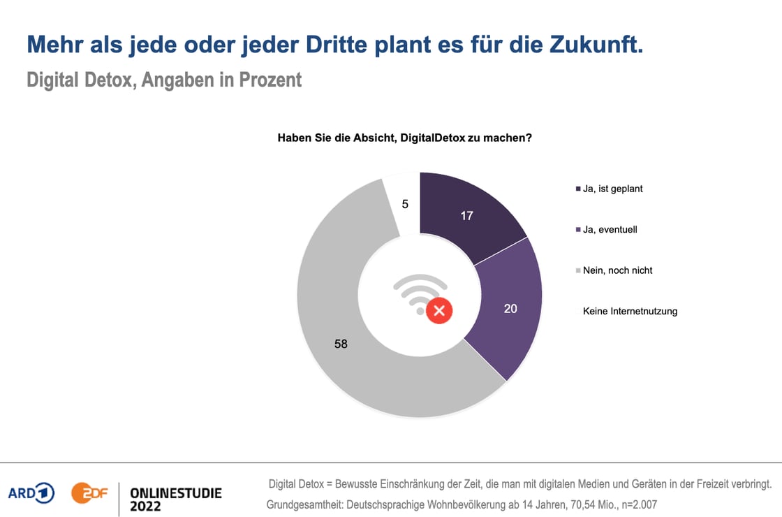 Statistik ARD ZDF Digital Detox