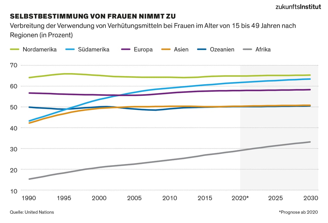 Statistik Selbstbestimmung von Frauen Megatrend-Dokumentation 2021 Megatrend Individualisierung