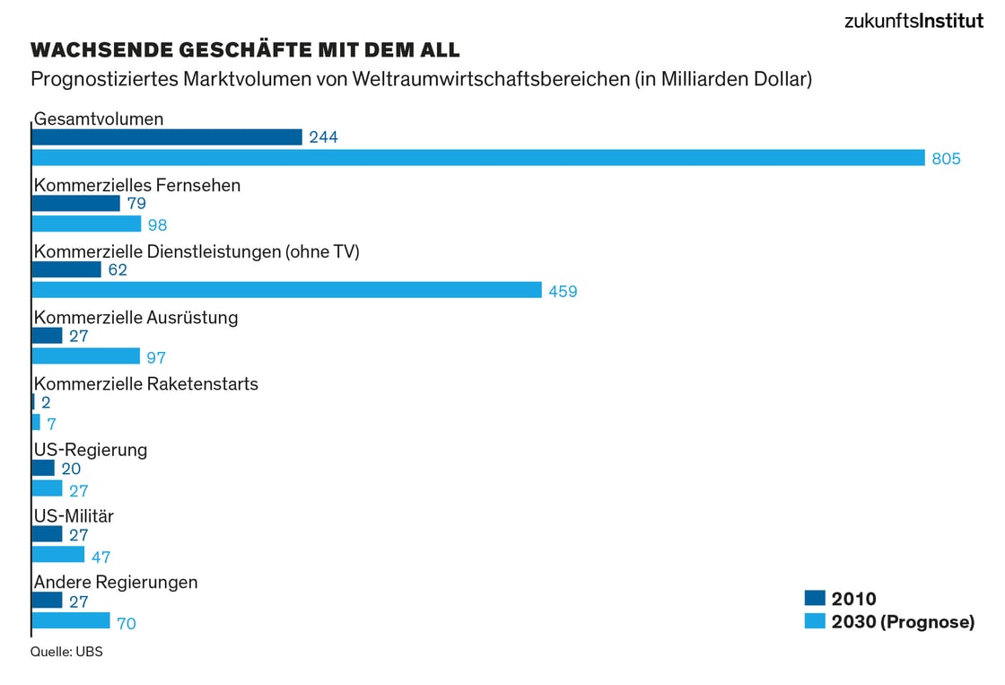 Statistik Space Age Business: Wachsende Geschäfte mit dem All