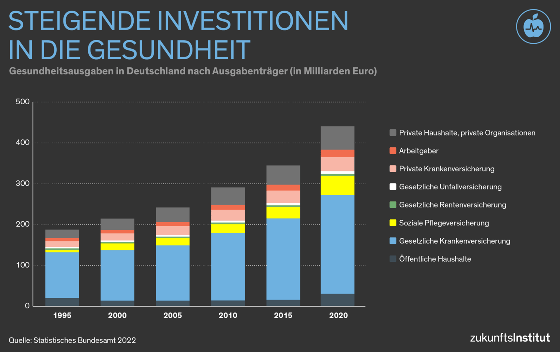 Statistik Steigende Investitionen in die Gesundheit