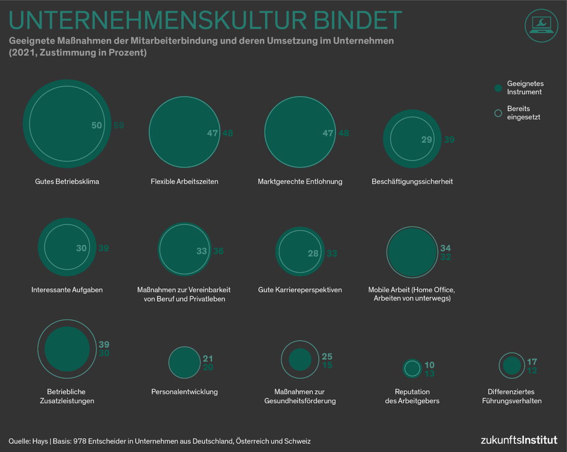 Statistik Unternehmenskultur bindet