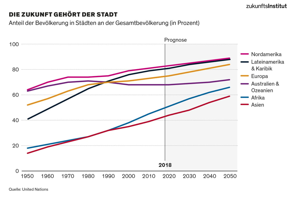 20220425 Statistik Urbane Raeume wachsen Megatrend-Dokumentation 2021 Megatrend Urbanisierung