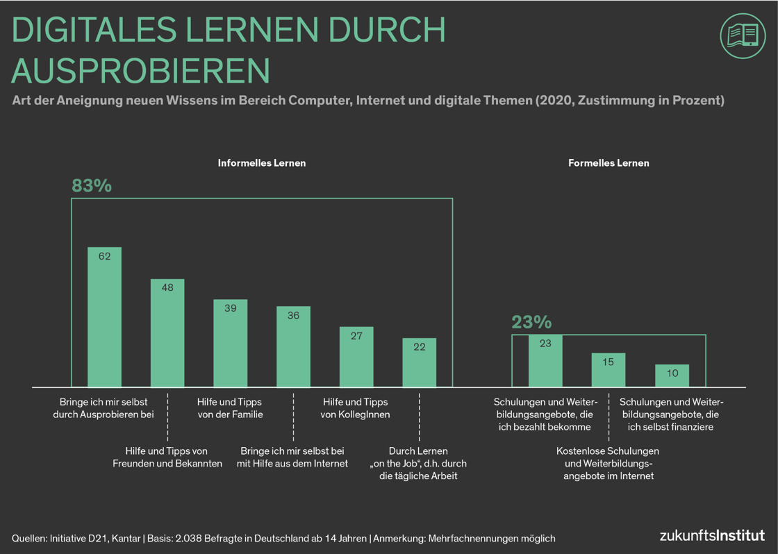 Statistik Digitales Lernen durch Ausprobieren