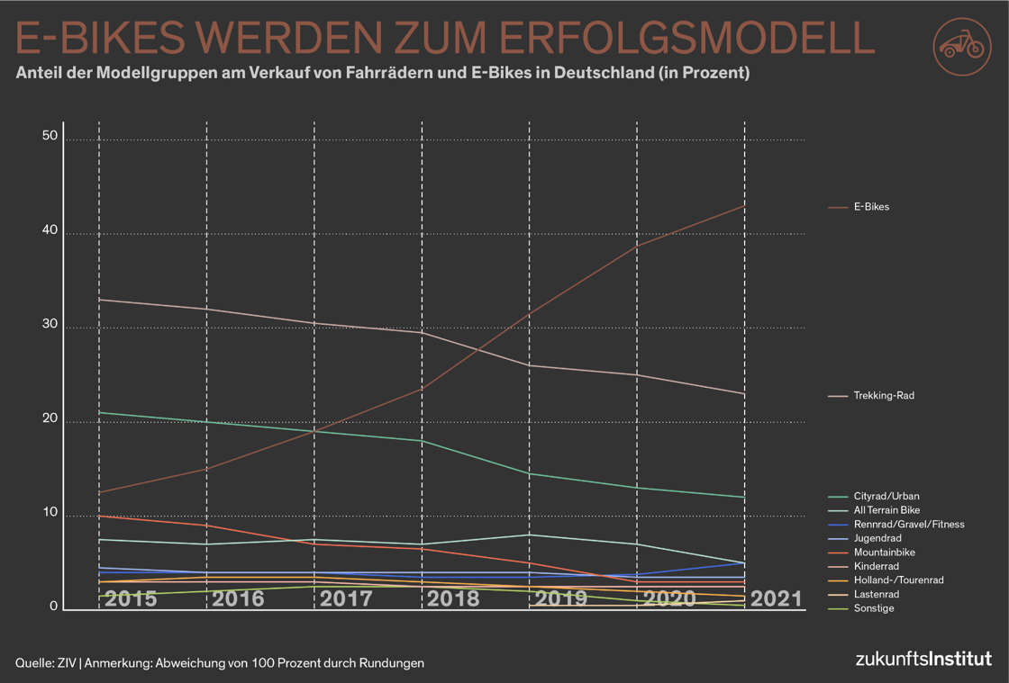 Statistik E-Bikes Erfolgsmodell