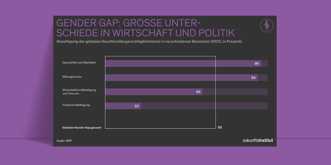 Statistik Gender Gap Politik Wirtschaft