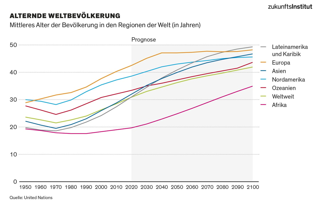 Statistik alternde Weltbevoelkerung Megatrend-Dokumentation 2021 Megatrend Silver Society