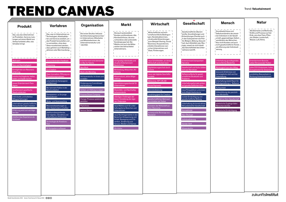 Trend Canvas Impact-Analyse Valuetainment