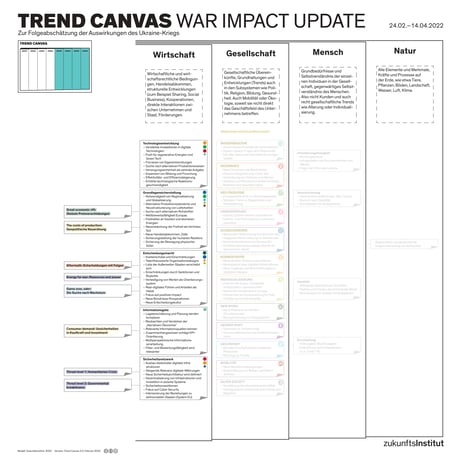 War Impact-Analyse Update #2