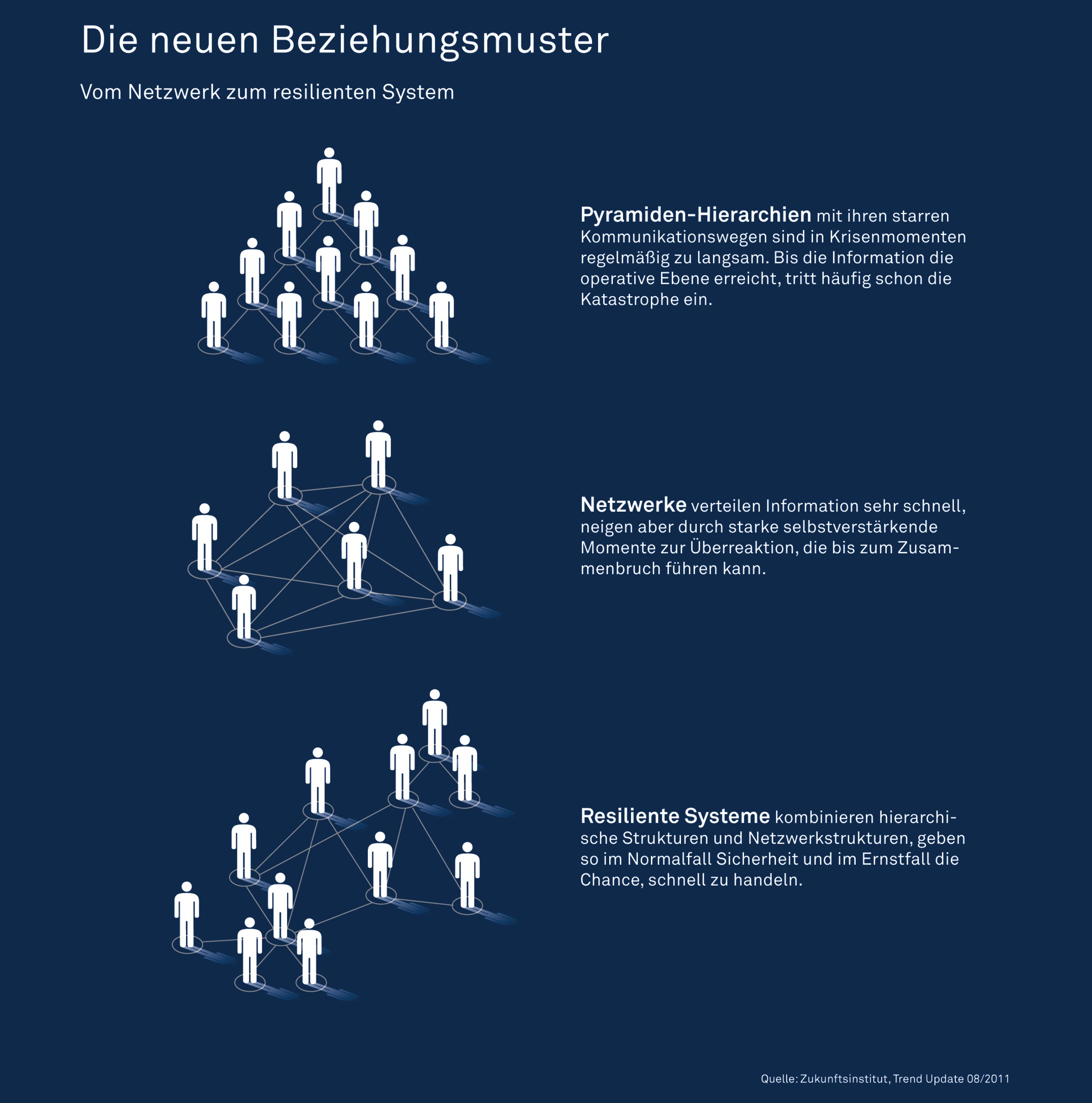 Neue Beziehungsmuster